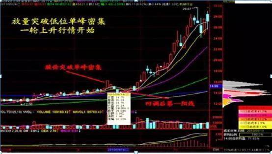 一旦股票筹码集中度达到12坚决满仓跟进后市至少6个板