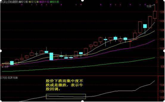 一旦股票筹码集中度达到12坚决满仓跟进后市至少6个板