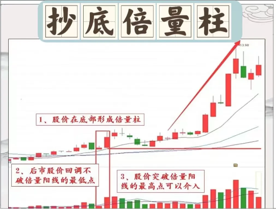 中国股市一旦遇见倍量不穿后市翻番的形态后市可期！