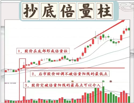 中国股市一旦遇见倍量不穿后市翻番的形态后市可期！