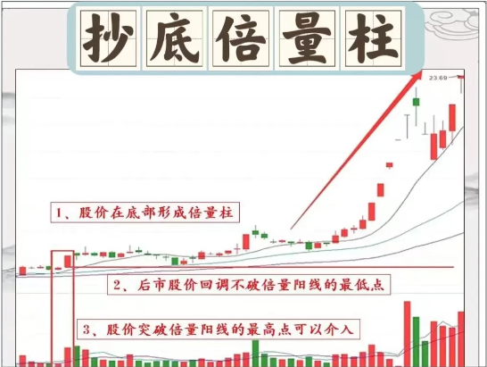 中国股市一旦遇见倍量不穿后市翻番的形态后市可期！