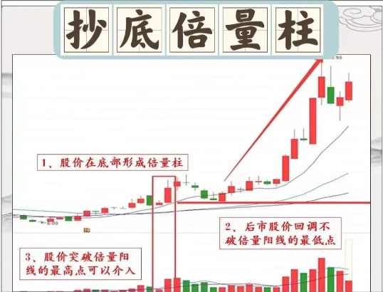 中国股市一旦遇见倍量不穿后市翻番的形态后市可期！