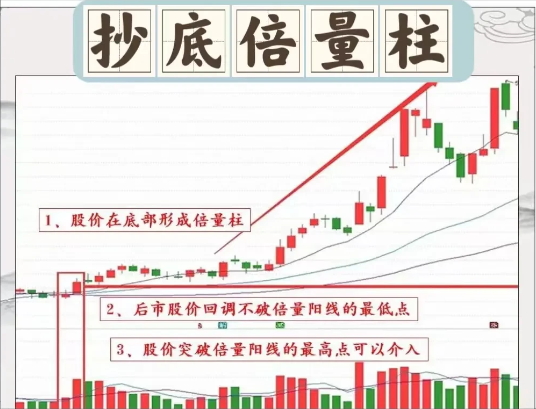 中国股市一旦遇见倍量不穿后市翻番的形态后市可期！