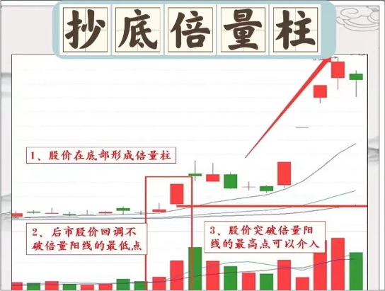 中国股市一旦遇见倍量不穿后市翻番的形态后市可期！