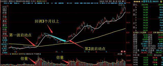 均线铁律15分钟看强势30分钟看调整60分钟是底线字字斗金