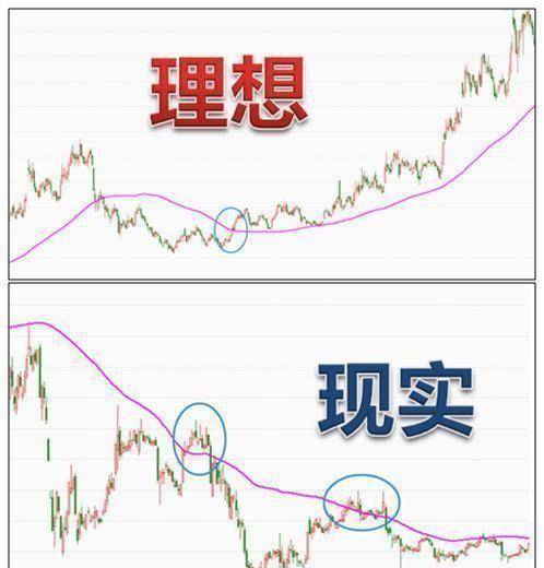 均线铁律15分钟看强势30分钟看调整60分钟是底线字字斗金