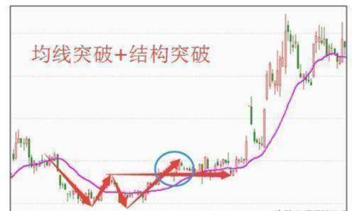 均线铁律15分钟看强势30分钟看调整60分钟是底线字字斗金