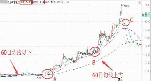 均线铁律15分钟看强势30分钟看调整60分钟是底线字字斗金