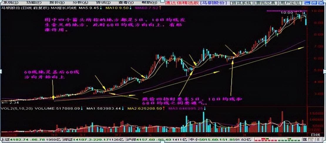 均线铁律15分钟看强势30分钟看调整60分钟是底线字字斗金