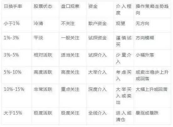 深藏不露的58岁股神坦言换手率大于10代表什么?不懂别炒股!