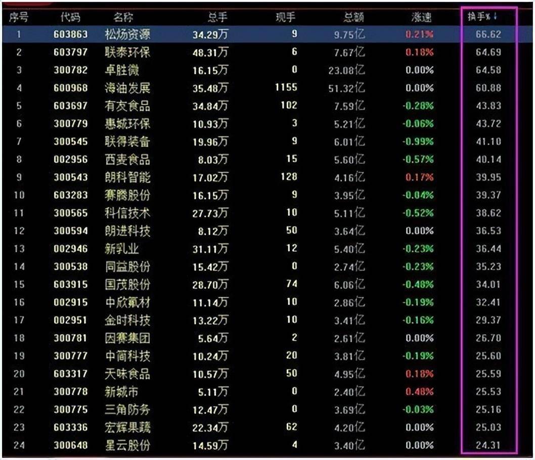 深藏不露的58岁股神坦言换手率大于10代表什么?不懂别炒股!