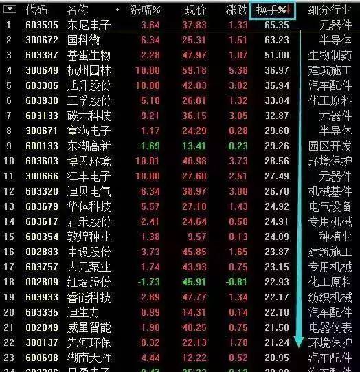 深藏不露的58岁股神坦言换手率大于10代表什么?不懂别炒股!