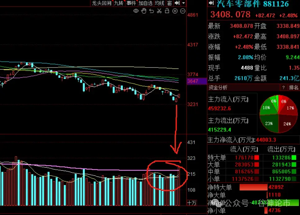 A股熟悉的味道种种迹象表明它又将率先领涨!