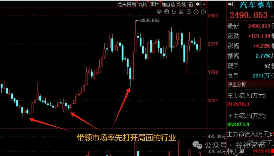 A股熟悉的味道种种迹象表明它又将率先领涨!