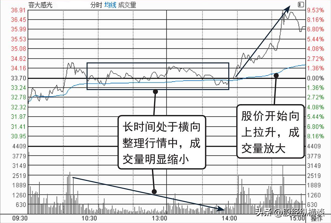 股票涨停前分时图百分百会出现这样的走势吃透所有涨停板