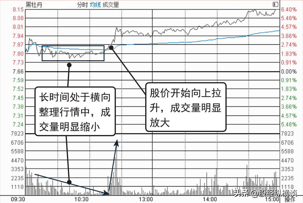 股票涨停前分时图百分百会出现这样的走势吃透所有涨停板