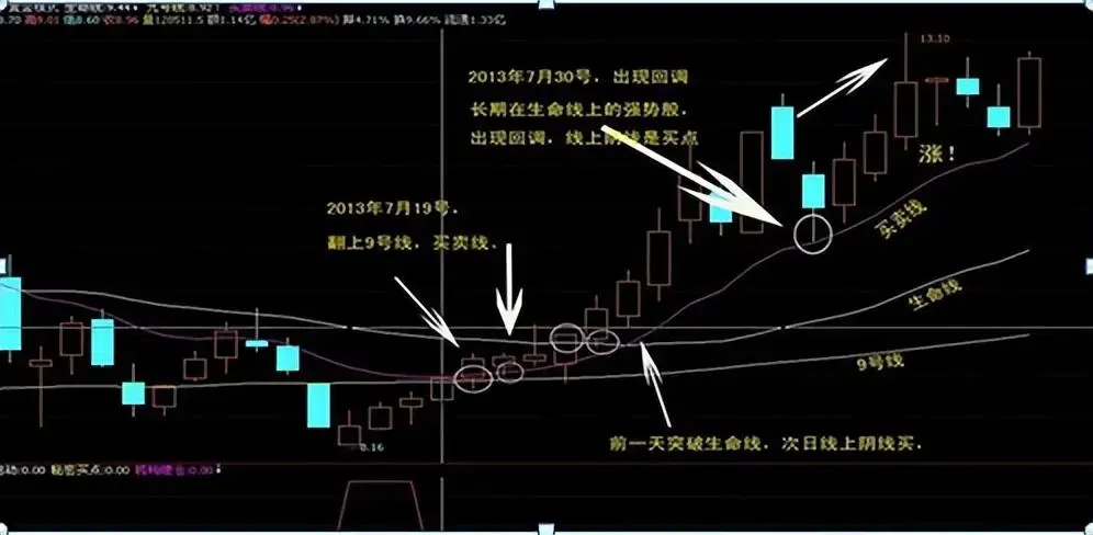 中国股市亏过的阴线买入法学到极致就是绝活！建议收藏！