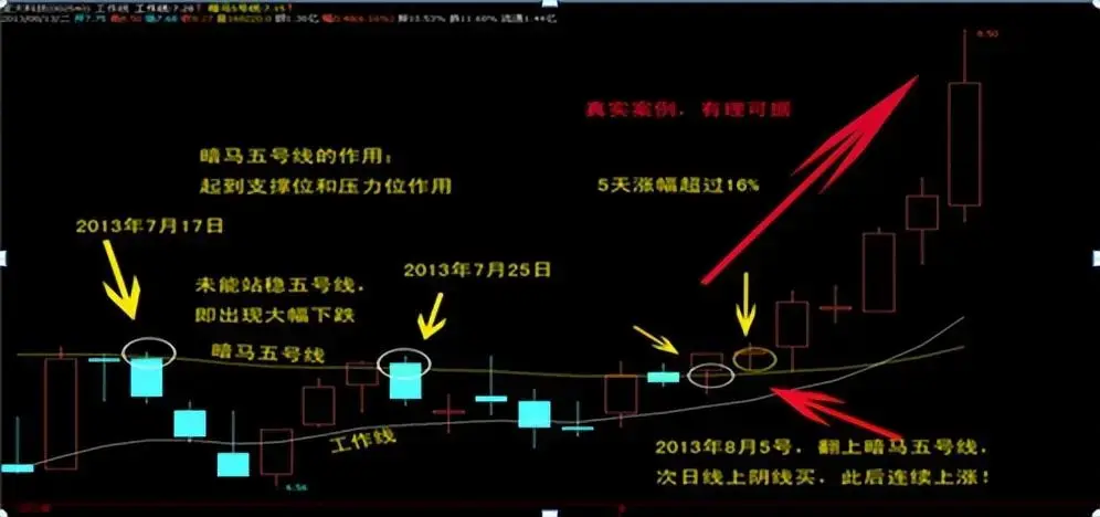 中国股市亏过的阴线买入法学到极致就是绝活！建议收藏！