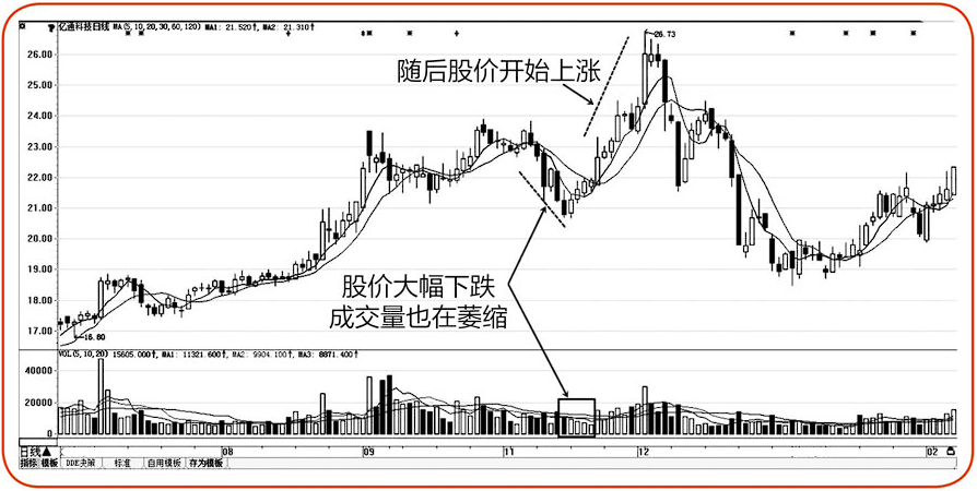 但凡股票出现以下特征说明主力洗盘结束机会一定要把握住