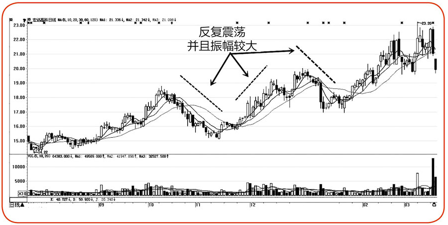 但凡股票出现以下特征说明主力洗盘结束机会一定要把握住