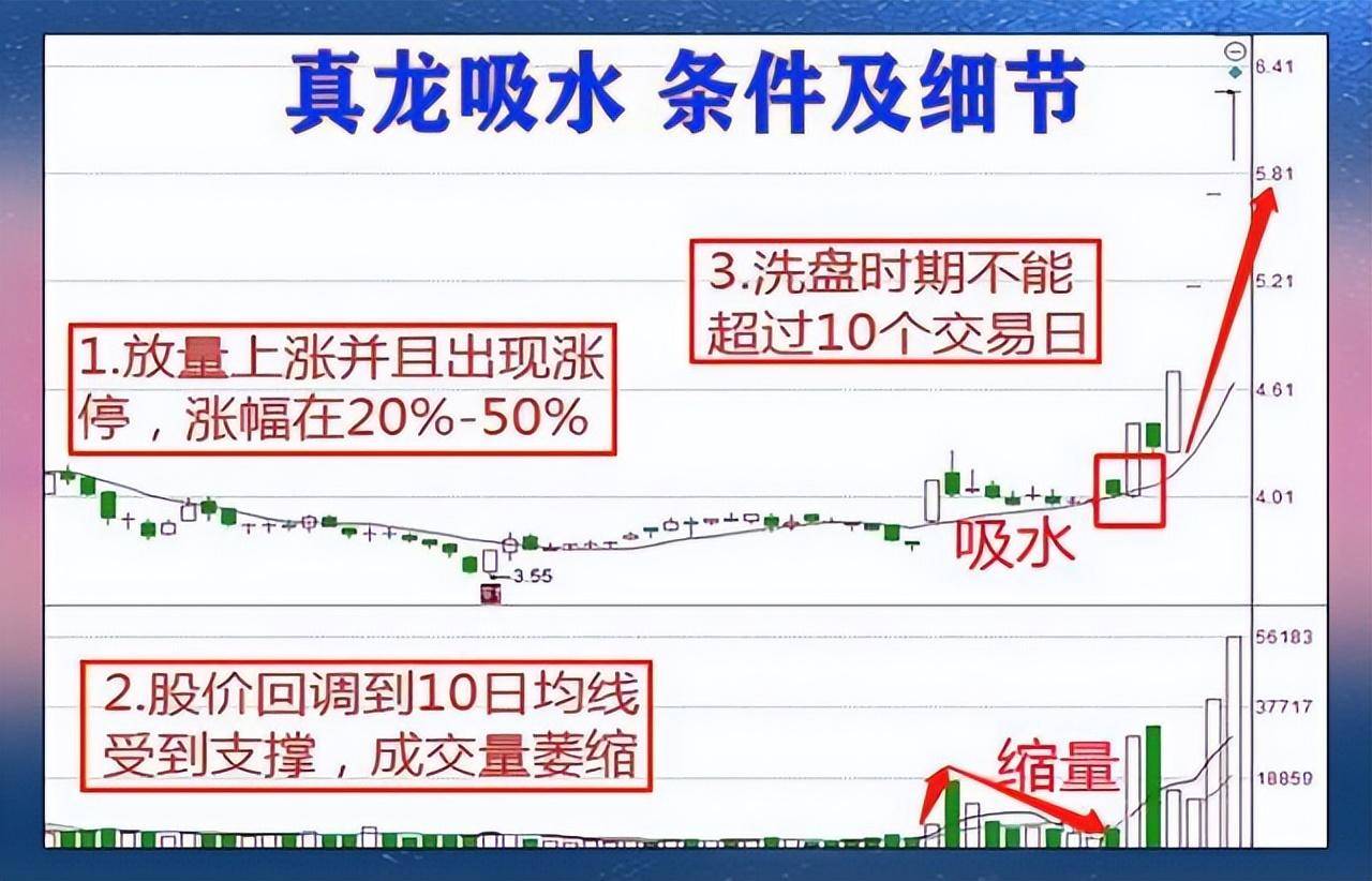 中国股市当股票出现真龙吸水走势往往短期内将大幅上涨！