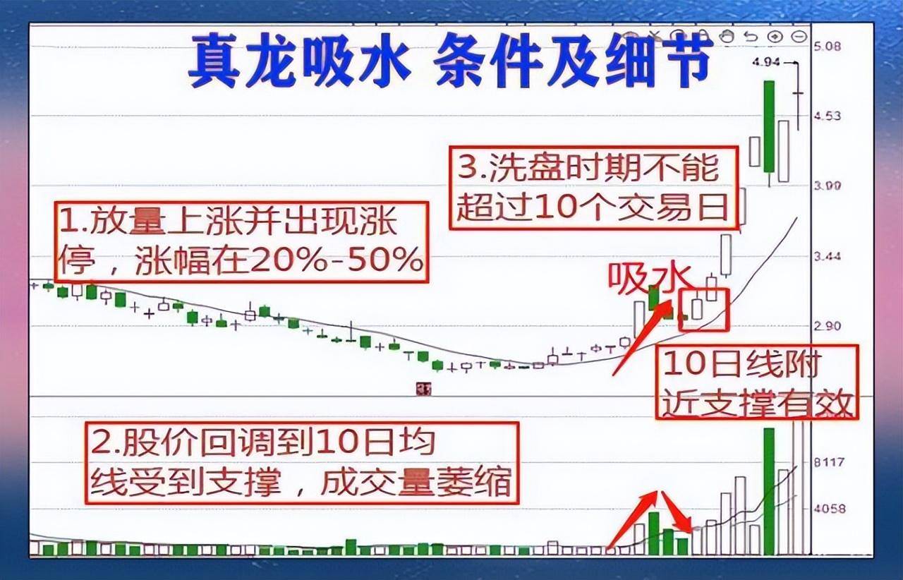 中国股市当股票出现真龙吸水走势往往短期内将大幅上涨！