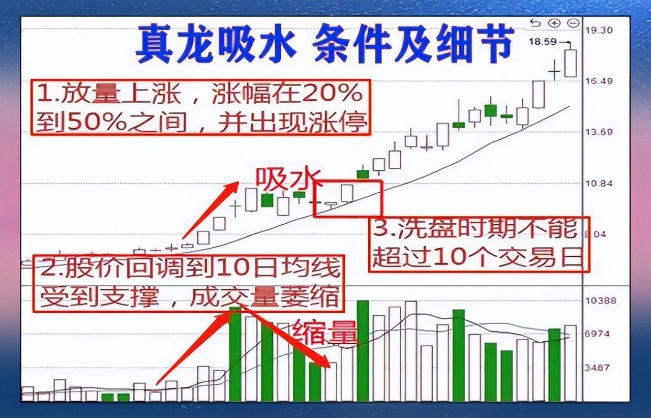 中国股市当股票出现真龙吸水走势往往短期内将大幅上涨！