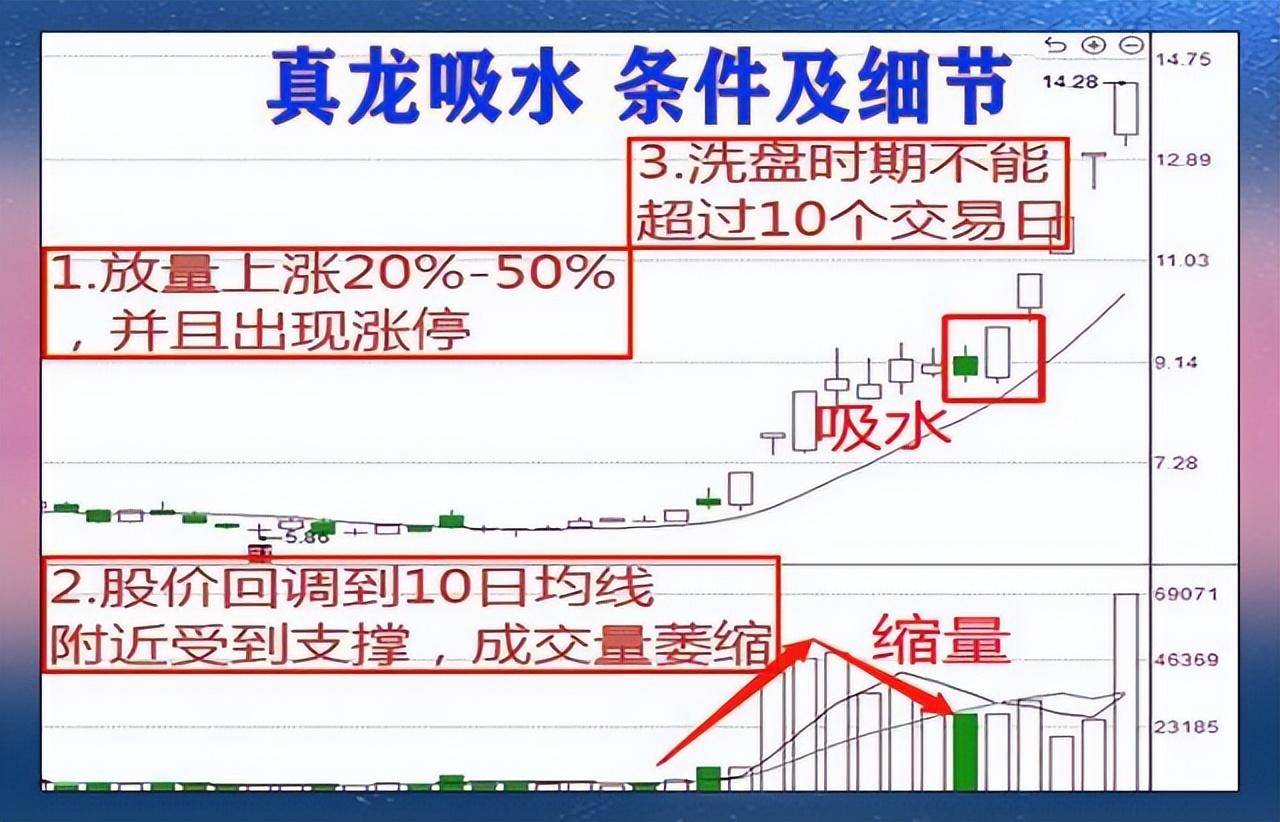 中国股市当股票出现真龙吸水走势往往短期内将大幅上涨！