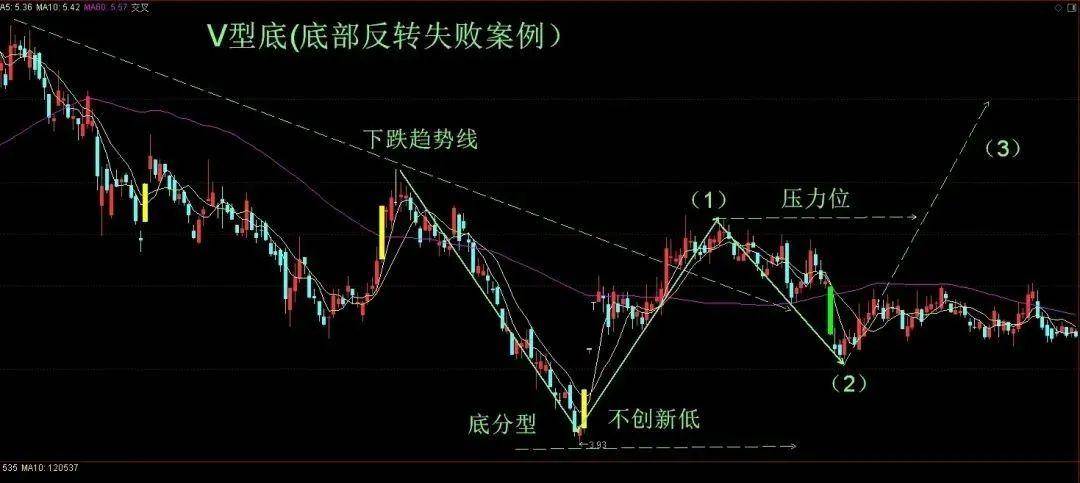 中国股市当股票出现真龙吸水走势往往短期内将大幅上涨！
