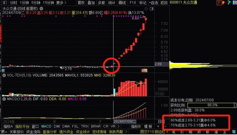 超级实战干货手把手教你如何挖掘人气牛股！