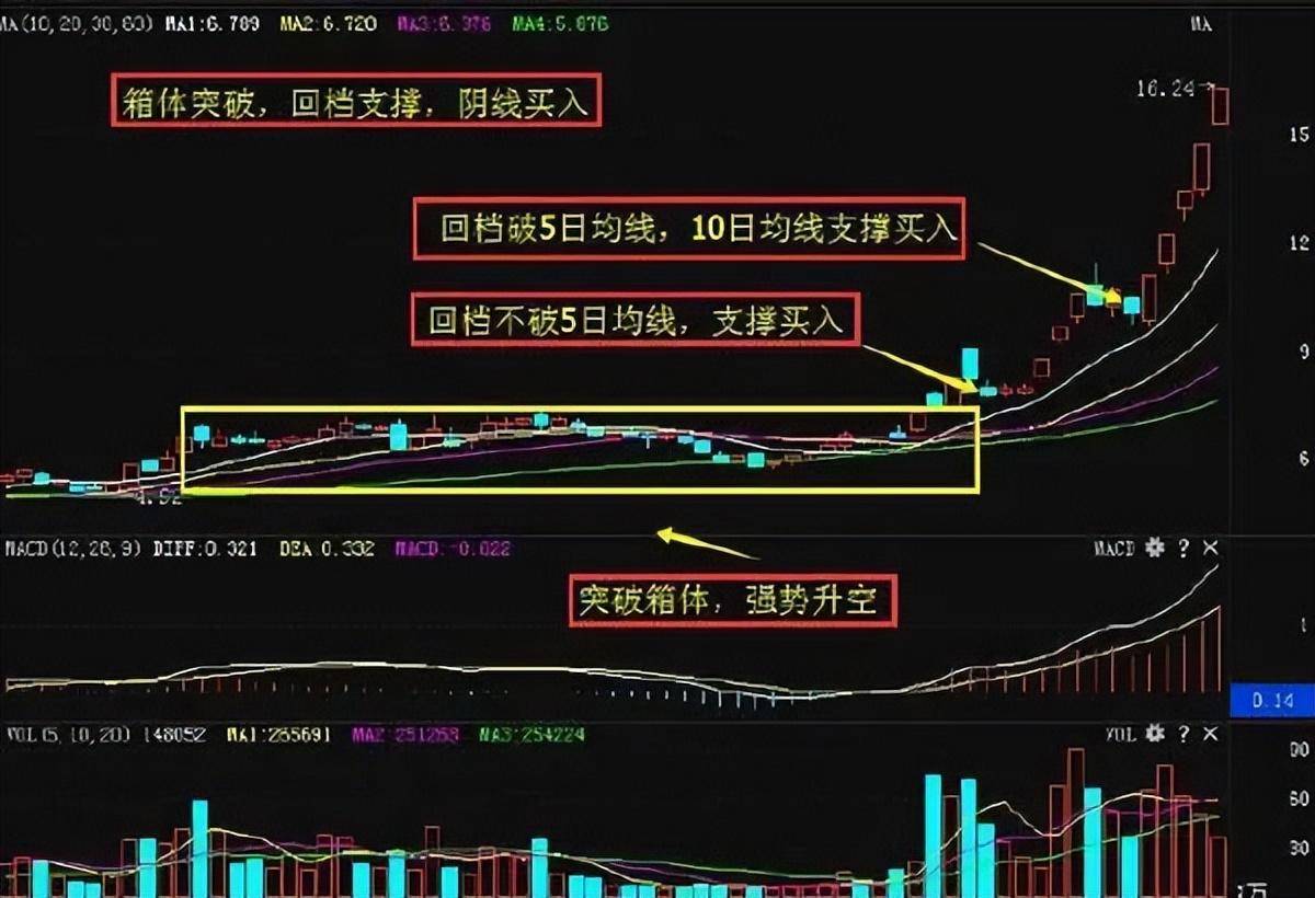 散户从来都没亏过的阴线买入法这才是真正的追涨不追高！