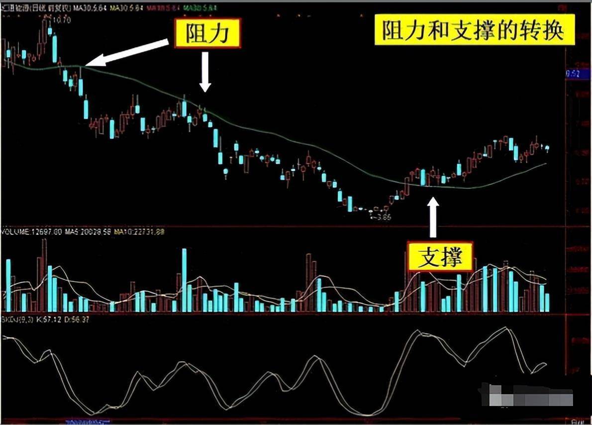 中国股市顶级牛散分享30日生命线写给正在亏损的散户