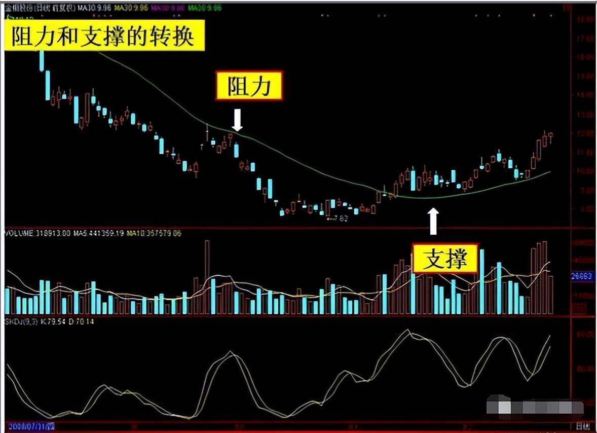 中国股市顶级牛散分享30日生命线写给正在亏损的散户
