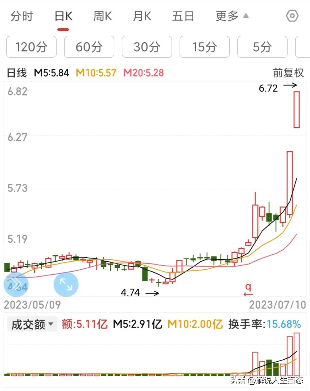 炒股赚钱的一些干货知识