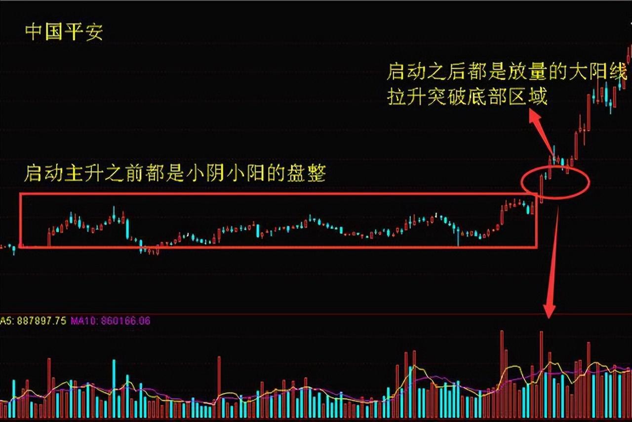 炒股赚钱牢记牛股开启前的特征无一例外！