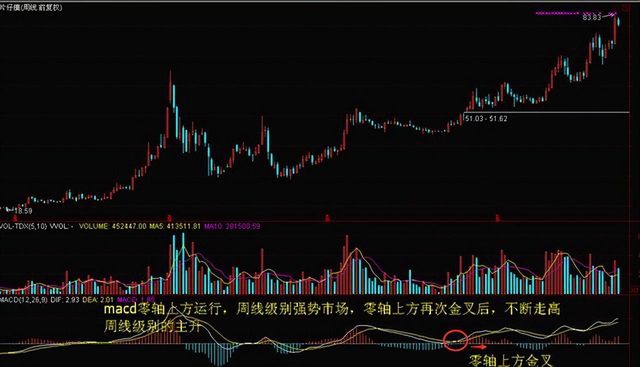 炒股赚钱牢记牛股开启前的特征无一例外！