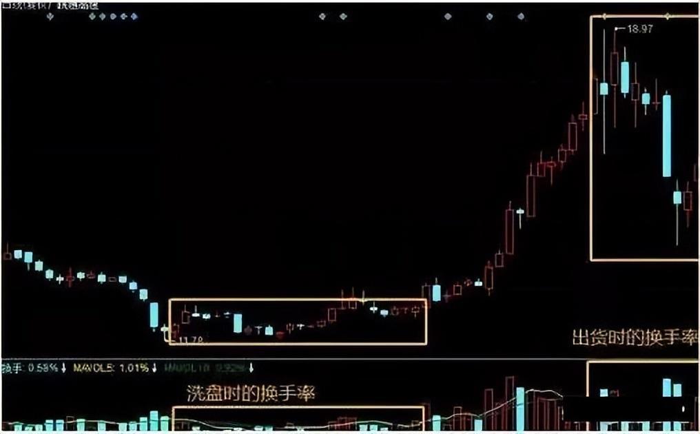 炒股赚钱牢记牛股开启前的特征无一例外！