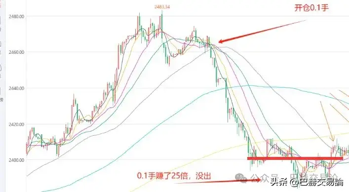 为什么交易中会出现做对趋势却没赚钱这种事？