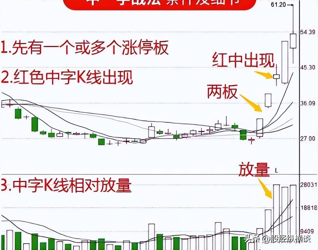 炒股一旦遇见中字形态的股票我会果断上车坐等主力抬轿！