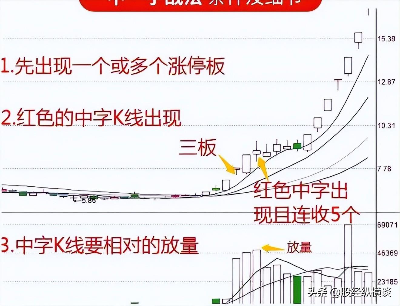 炒股一旦遇见中字形态的股票我会果断上车坐等主力抬轿!