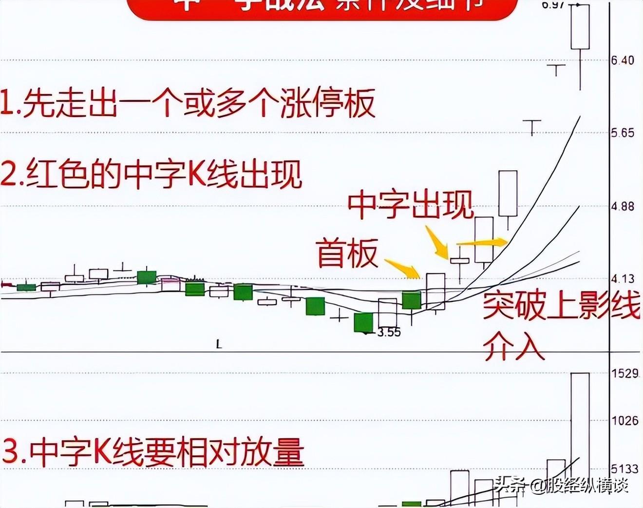 炒股一旦遇见中字形态的股票我会果断上车坐等主力抬轿!
