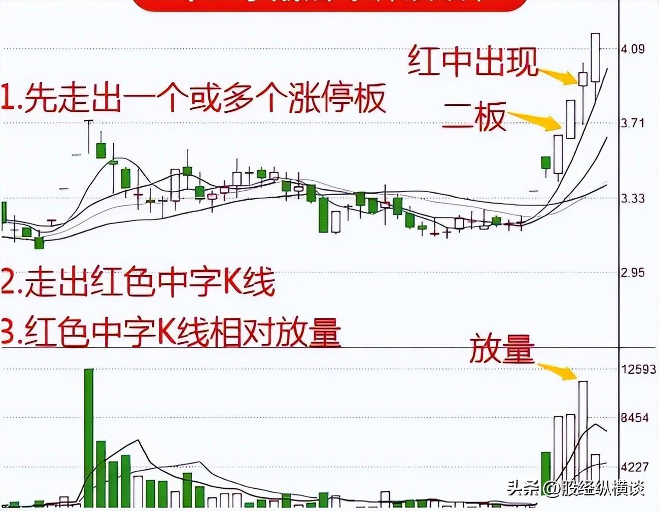 炒股一旦遇见中字形态的股票我会果断上车坐等主力抬轿!
