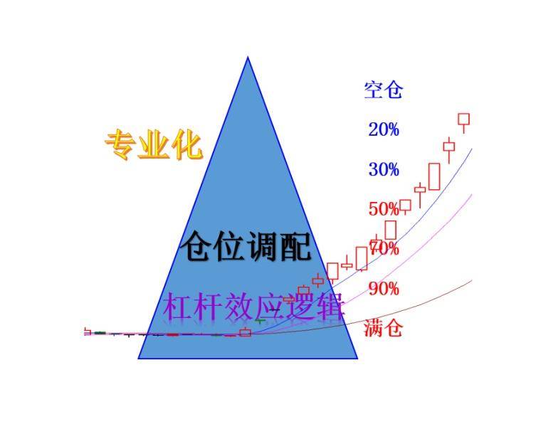 如何控制仓位让盈利倍增？