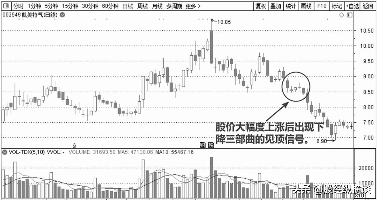 A股每逢主力资金出逃前K线都会提前释放3个信号马上清仓