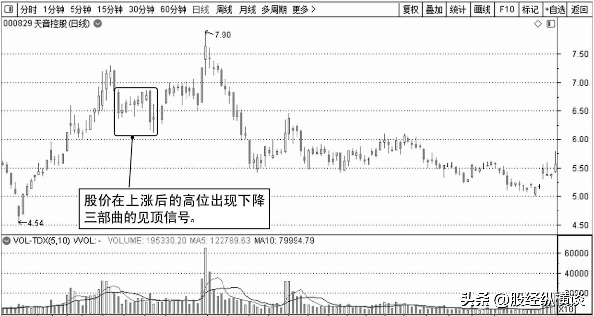 A股每逢主力资金出逃前K线都会提前释放3个信号马上清仓