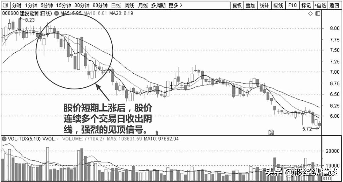 A股每逢主力资金出逃前K线都会提前释放3个信号马上清仓