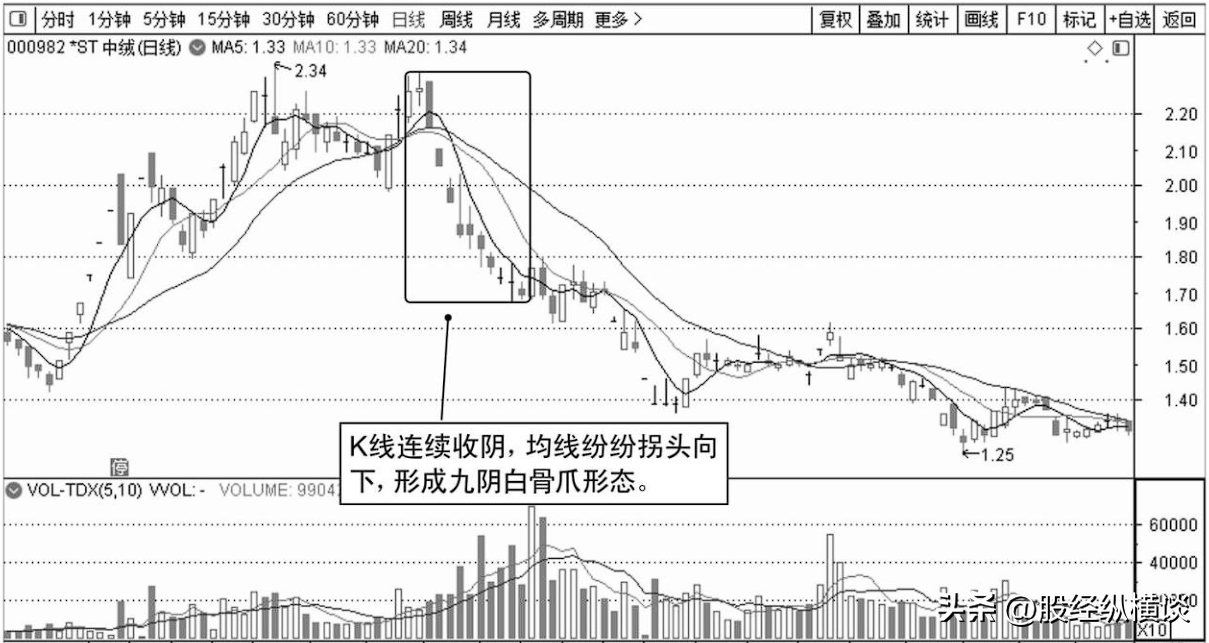 A股每逢主力资金出逃前K线都会提前释放3个信号马上清仓