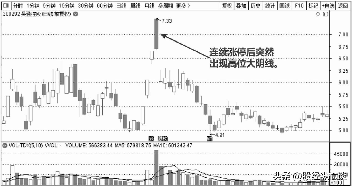 A股每逢主力资金出逃前K线都会提前释放3个信号马上清仓