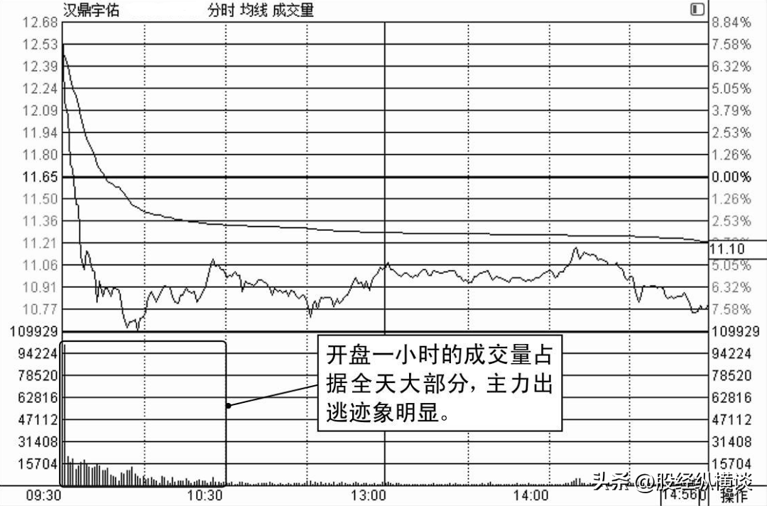 A股每逢主力资金出逃前K线都会提前释放3个信号马上清仓