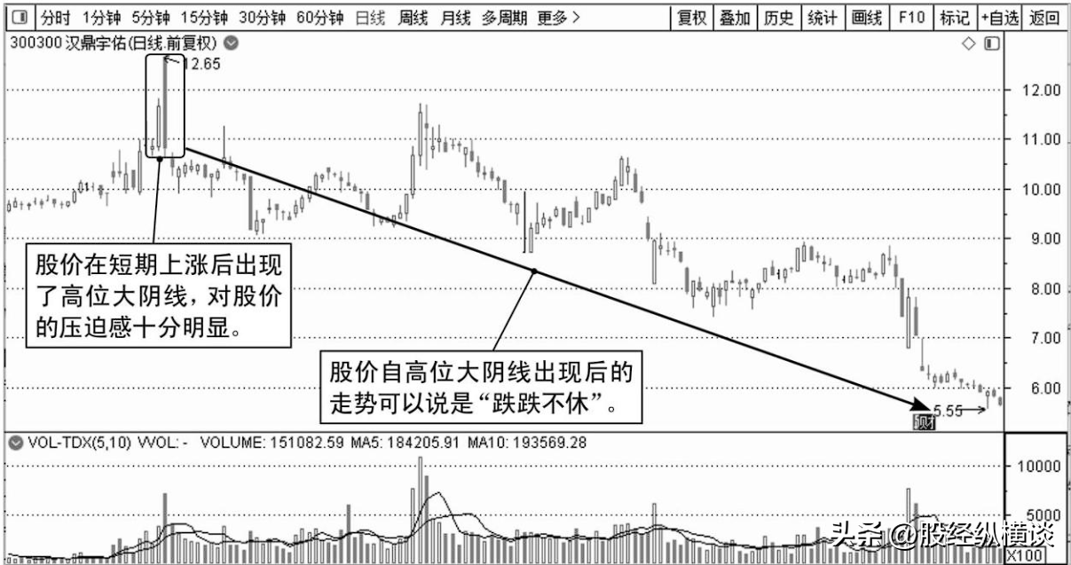 A股每逢主力资金出逃前K线都会提前释放3个信号马上清仓